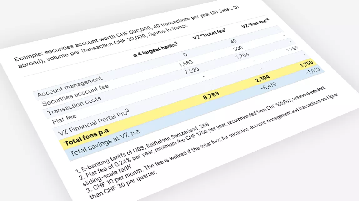 Table compares Swiss bank fees: large banks CHF 8,783 vs VZ ticket 2,304 and flat fee 1,750 annually.