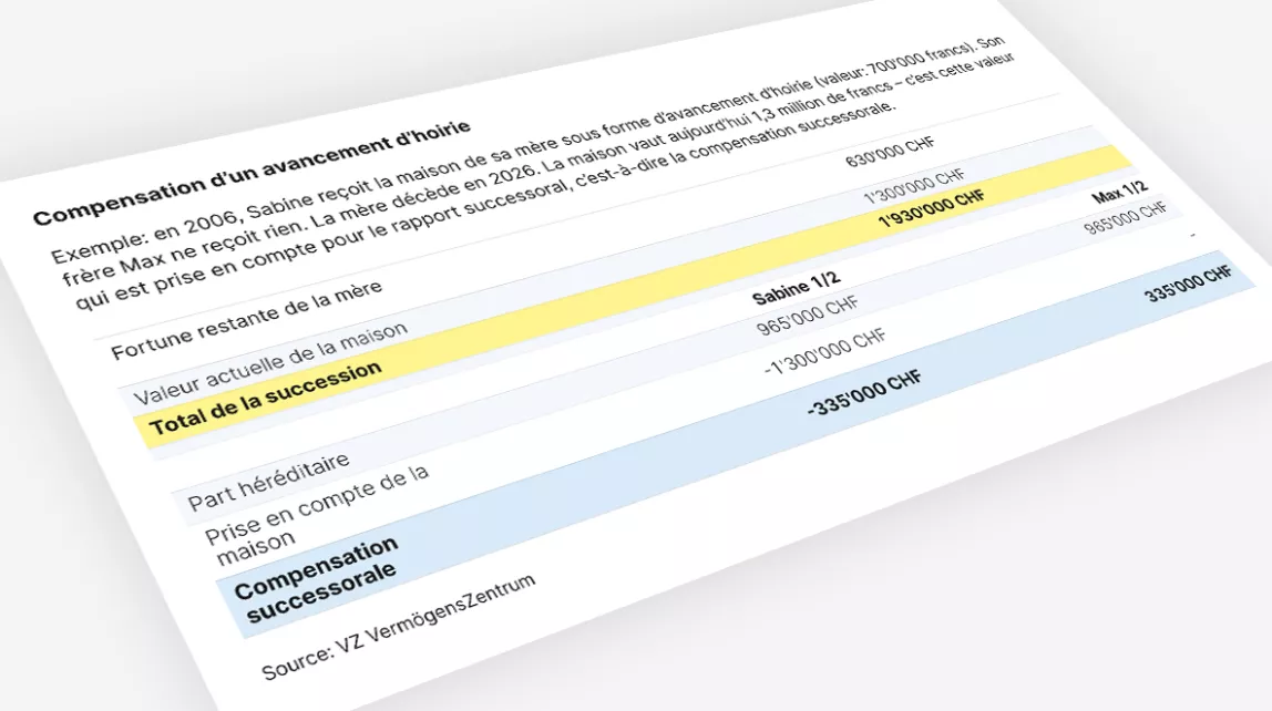 Exemple d'avancement d'hoirie: Sabine verse 335'000 CHF à Max pour compenser la valeur actuelle de la maison.