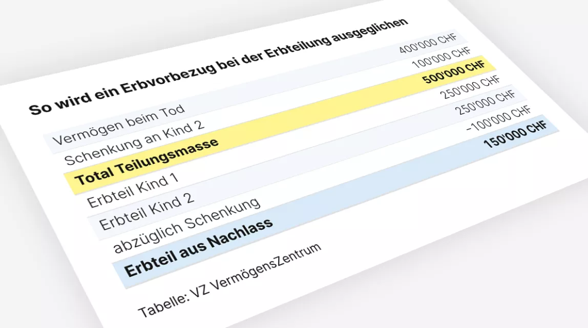 Tabelle: Erbvorbezug wird ausgeglichen, Teilungsmasse 500'000 CHF, Nachlassanteil 150'000 CHF.