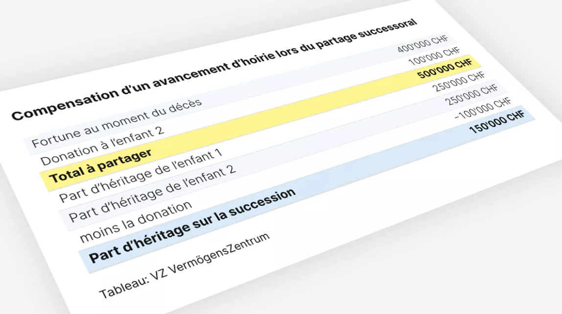 Tableau: L’avance sur héritage est compensée, masse à partager de 500'000 CHF, part successorale de 150'000 CHF.