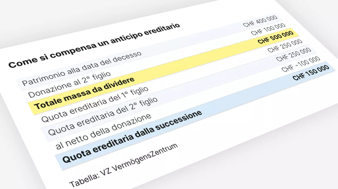 Tabella: L’anticipo ereditario viene compensato, massa da dividere CHF 500'000, quota dalla successione CHF 150'000.