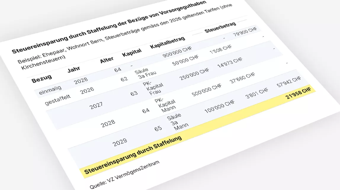 Tabelle zur Steuerersparnis durch gestaffelte Bezüge von Vorsorgeguthaben in Bern