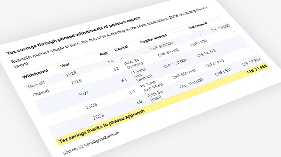 Table: phased withdrawals save CHF 21,958 tax vs one-off in Bern example.