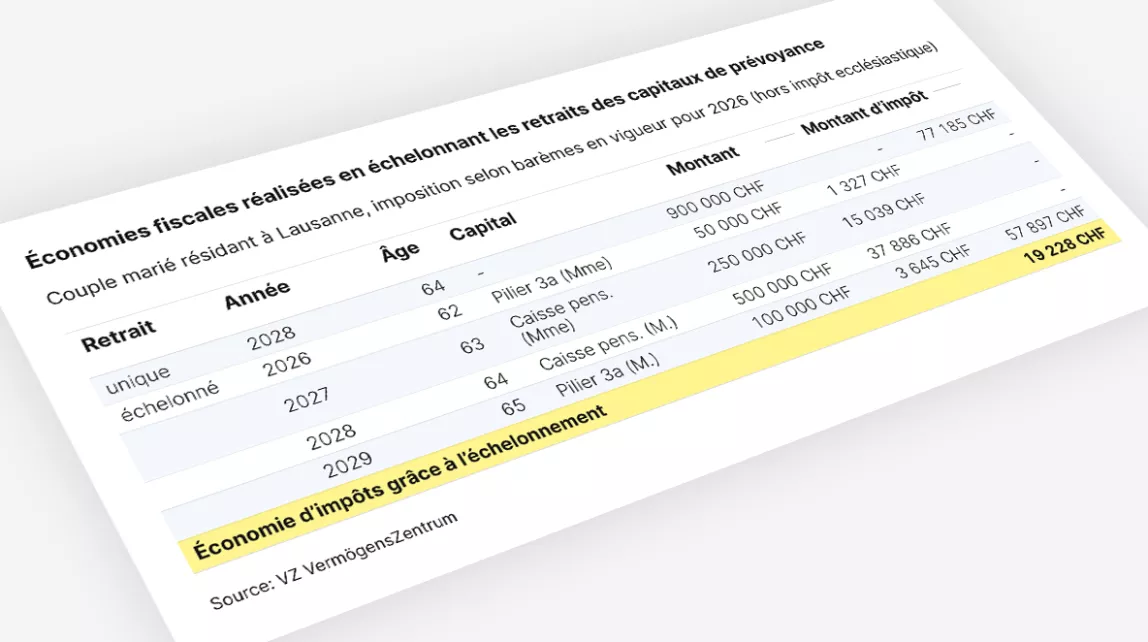 Tableau comparant des retraits de prévoyance: économie fiscale de 19 228 CHF grâce à l’échelonnement.