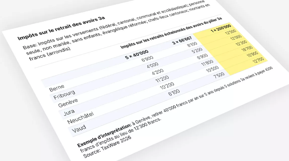Répartir les retraits du pilier 3a sur plusieurs années permet de réduire nettement les impôts par rapport à un retrait en une seule fois, quel que soit le canton.
