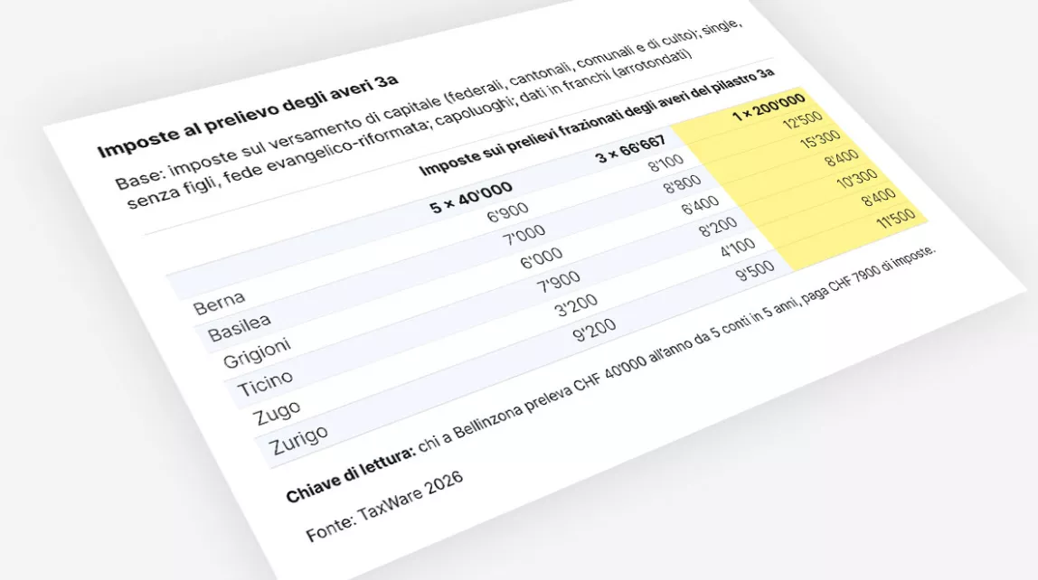 Il grafico confronta le imposte sul prelievo del pilastro 3a in diversi cantoni svizzeri e mostra che suddividere il ritiro in più anni comporta imposte più basse rispetto a un unico prelievo.