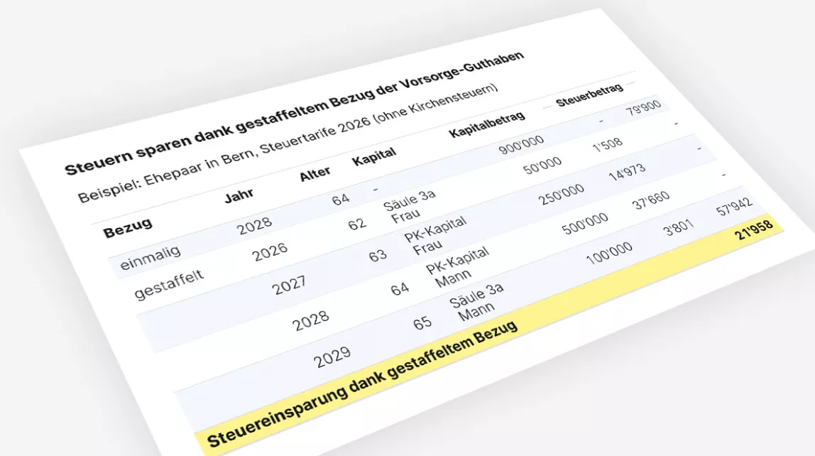 Das Bild zeigt, dass ein gestaffelter Bezug der Vorsorgegelder zu einer Steuerersparnis von 21'958 Franken führt.