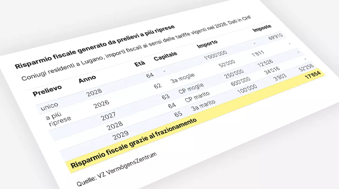 Una tabella mostra il vantaggio fiscale di un prelievo scaglionato della previdenza.