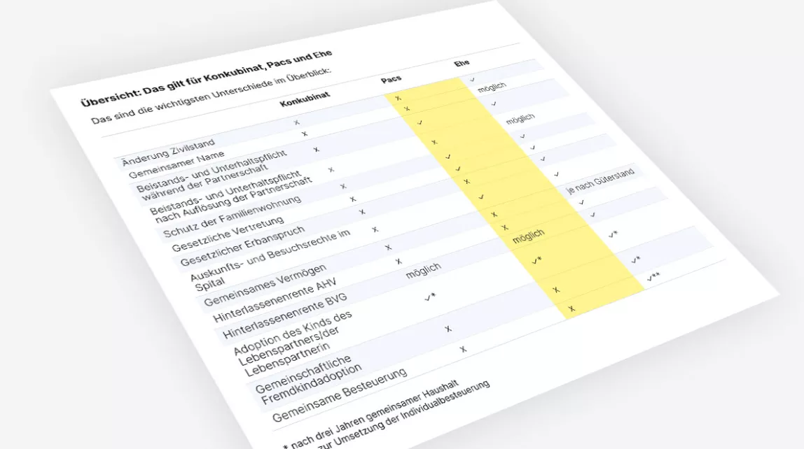 Tabelle vergleicht Rechte von Konkubinat, Pacs und Ehe