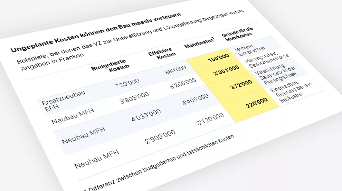 Tabelle: Ungeplante Kosten können Bauprojekte stark verteuern, etwa durch Einsprachen oder Planungsfehler.