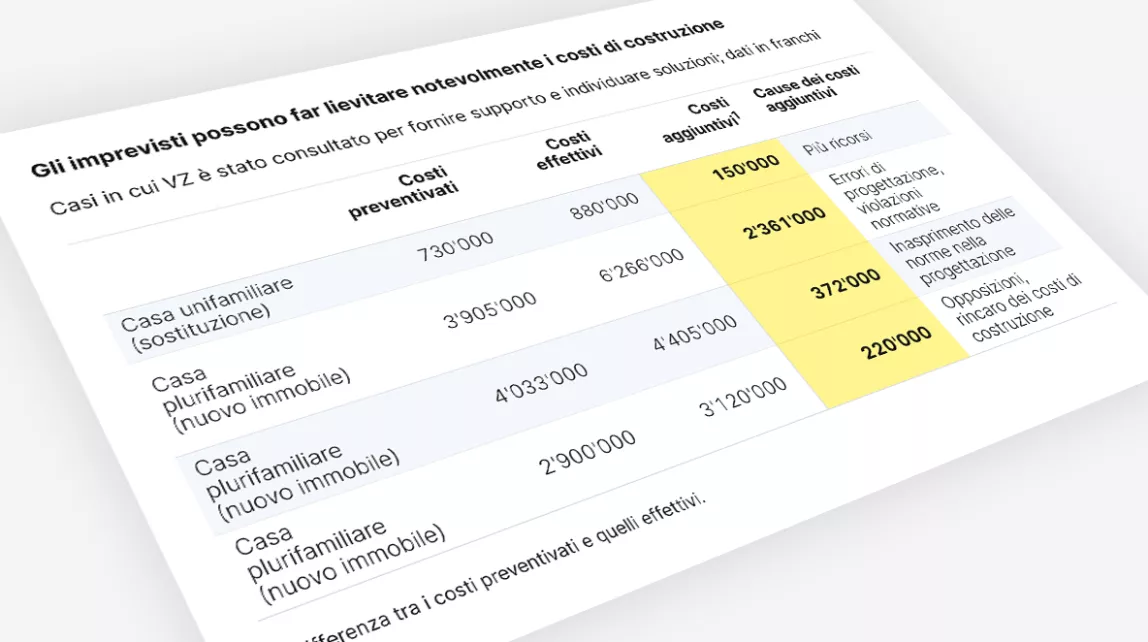 Tabella: Costi imprevisti possono far aumentare notevolmente i costi di costruzione.