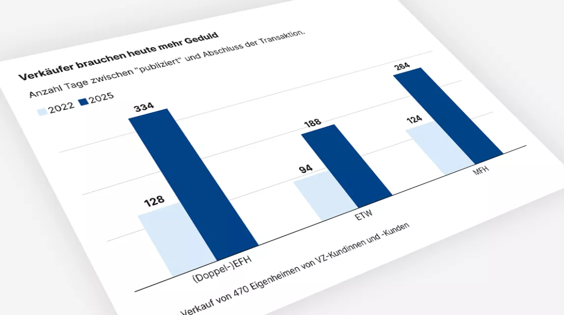 Gruppiertes Säulendiagramm: Verkaufsdauer 2025 deutlich höher als 2022 für EFH, ETW, MFH.