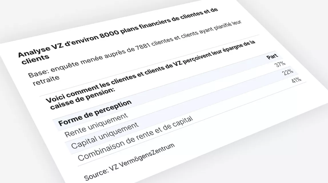 Tableau caisse de pension: analyse de 7881 plans financiers – rente 37 %, capital 22 %, combinaison 41 %