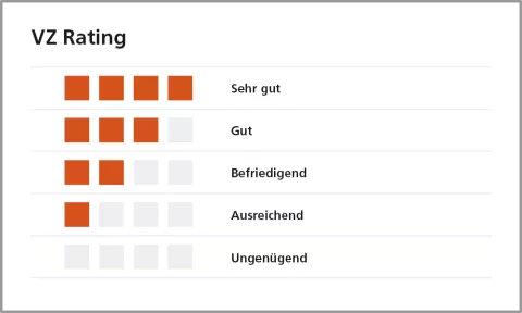 Das Bild zeigt das VZ-Rating, welches die Qualität aller an der Schweizer Börse gehandelten ETF bewertet.